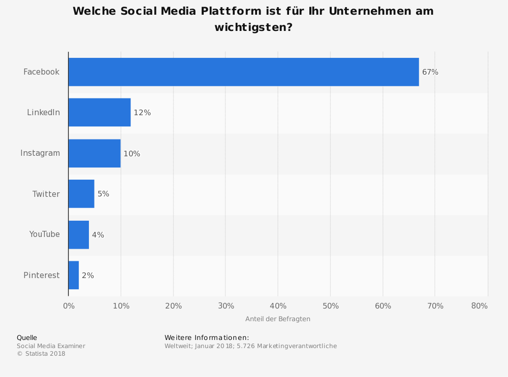 Statistik umfrage-zu-den-wichtigsten-social-media-plattformen-fuer-das-marketing-weltweit-2018